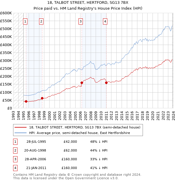 18, TALBOT STREET, HERTFORD, SG13 7BX: Price paid vs HM Land Registry's House Price Index