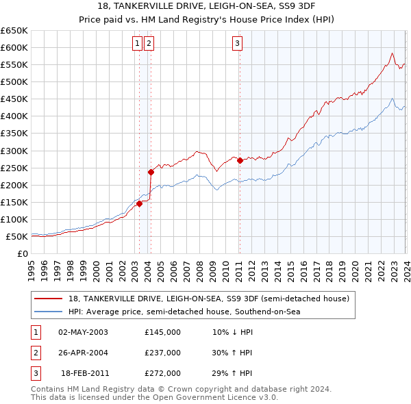 18, TANKERVILLE DRIVE, LEIGH-ON-SEA, SS9 3DF: Price paid vs HM Land Registry's House Price Index
