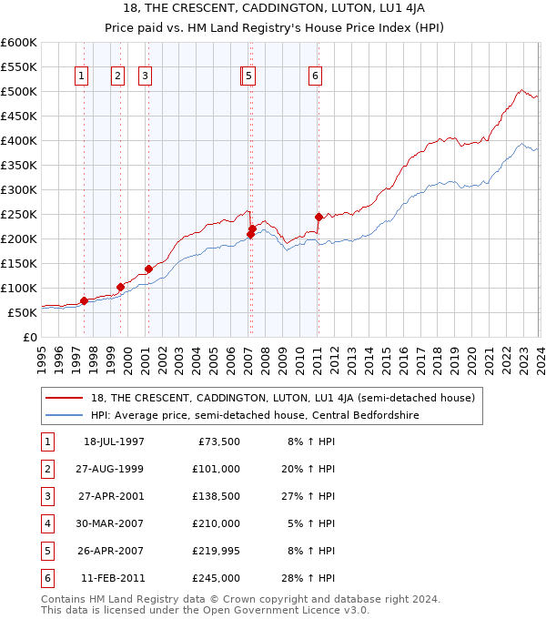 18, THE CRESCENT, CADDINGTON, LUTON, LU1 4JA: Price paid vs HM Land Registry's House Price Index