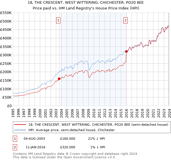 18, THE CRESCENT, WEST WITTERING, CHICHESTER, PO20 8EE: Price paid vs HM Land Registry's House Price Index