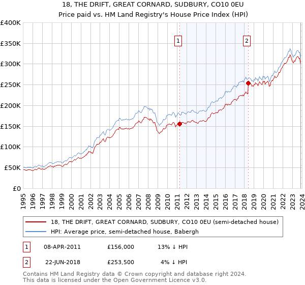 18, THE DRIFT, GREAT CORNARD, SUDBURY, CO10 0EU: Price paid vs HM Land Registry's House Price Index