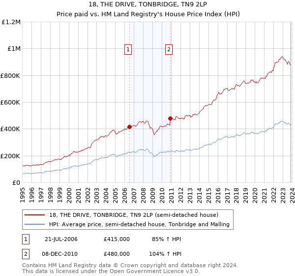 18, THE DRIVE, TONBRIDGE, TN9 2LP: Price paid vs HM Land Registry's House Price Index