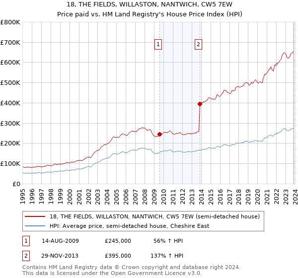 18, THE FIELDS, WILLASTON, NANTWICH, CW5 7EW: Price paid vs HM Land Registry's House Price Index