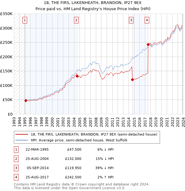 18, THE FIRS, LAKENHEATH, BRANDON, IP27 9EX: Price paid vs HM Land Registry's House Price Index