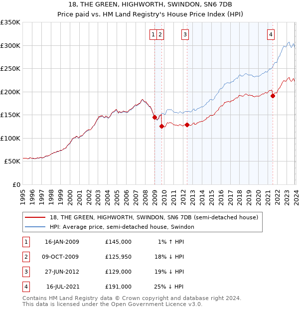 18, THE GREEN, HIGHWORTH, SWINDON, SN6 7DB: Price paid vs HM Land Registry's House Price Index