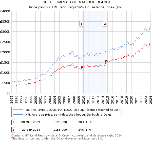 18, THE LIMES CLOSE, MATLOCK, DE4 3DT: Price paid vs HM Land Registry's House Price Index