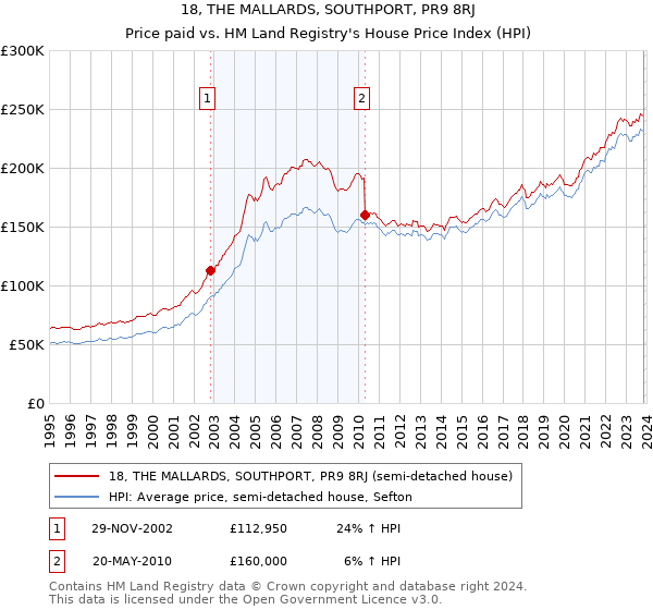 18, THE MALLARDS, SOUTHPORT, PR9 8RJ: Price paid vs HM Land Registry's House Price Index