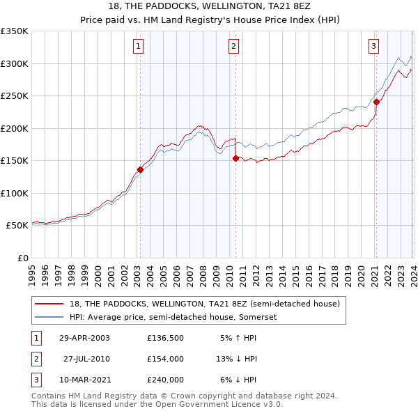 18, THE PADDOCKS, WELLINGTON, TA21 8EZ: Price paid vs HM Land Registry's House Price Index