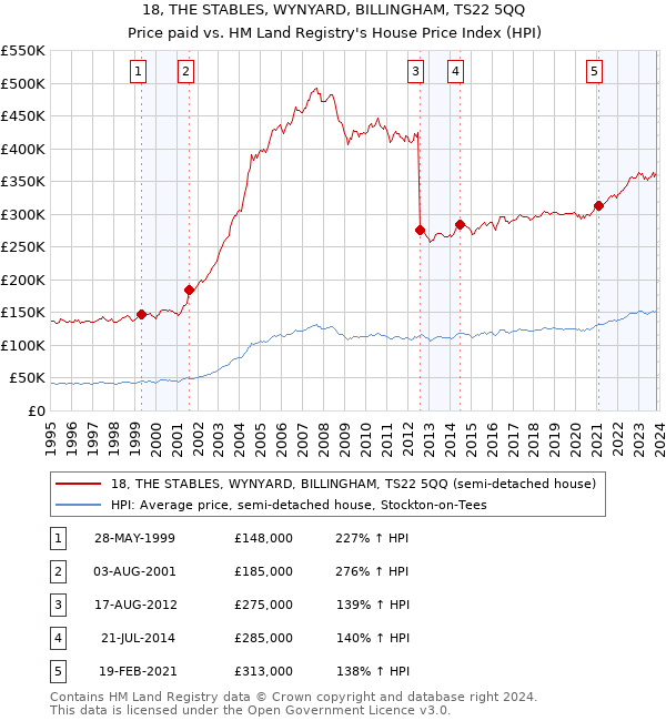 18, THE STABLES, WYNYARD, BILLINGHAM, TS22 5QQ: Price paid vs HM Land Registry's House Price Index