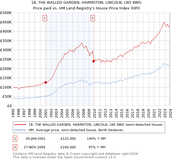 18, THE WALLED GARDEN, HARMSTON, LINCOLN, LN5 9WG: Price paid vs HM Land Registry's House Price Index