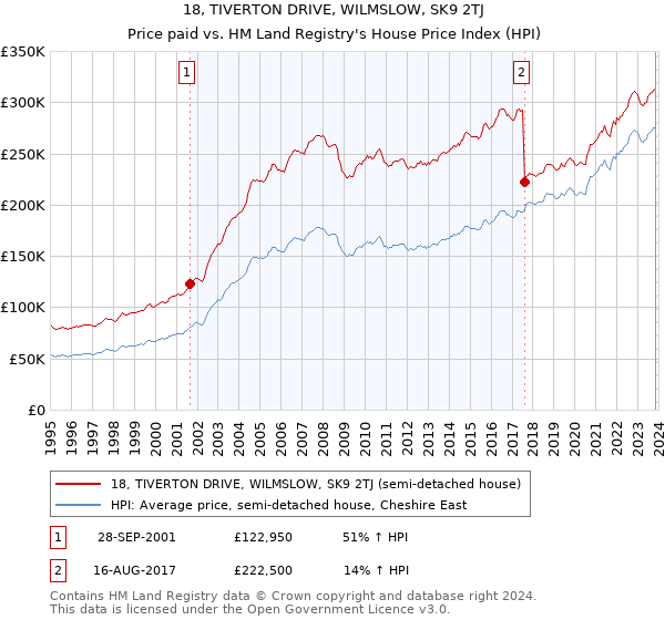 18, TIVERTON DRIVE, WILMSLOW, SK9 2TJ: Price paid vs HM Land Registry's House Price Index