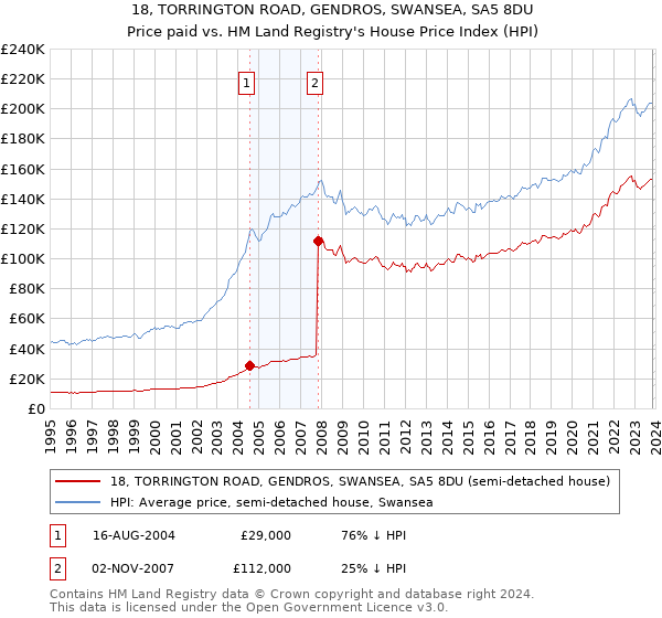 18, TORRINGTON ROAD, GENDROS, SWANSEA, SA5 8DU: Price paid vs HM Land Registry's House Price Index