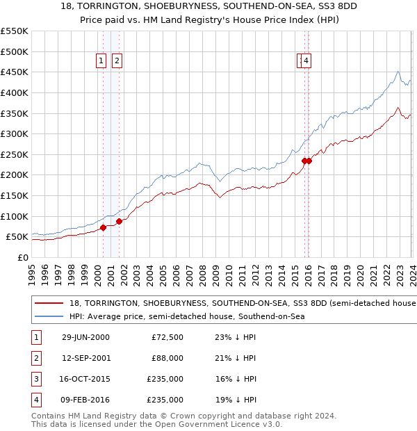 18, TORRINGTON, SHOEBURYNESS, SOUTHEND-ON-SEA, SS3 8DD: Price paid vs HM Land Registry's House Price Index