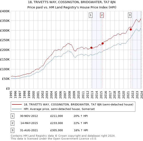 18, TRIVETTS WAY, COSSINGTON, BRIDGWATER, TA7 8JN: Price paid vs HM Land Registry's House Price Index