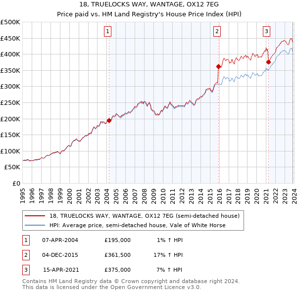 18, TRUELOCKS WAY, WANTAGE, OX12 7EG: Price paid vs HM Land Registry's House Price Index