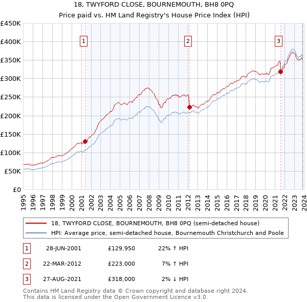 18, TWYFORD CLOSE, BOURNEMOUTH, BH8 0PQ: Price paid vs HM Land Registry's House Price Index