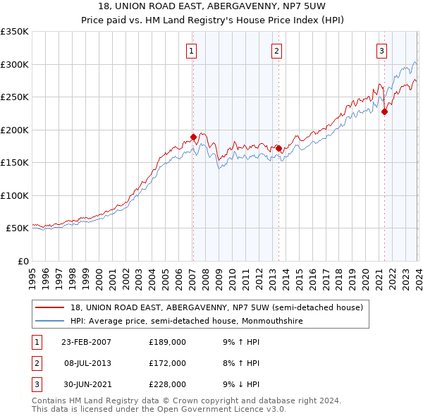 18, UNION ROAD EAST, ABERGAVENNY, NP7 5UW: Price paid vs HM Land Registry's House Price Index