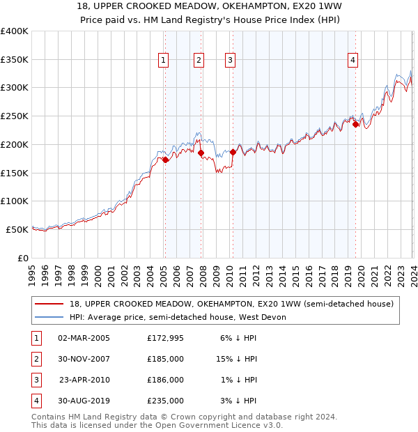 18, UPPER CROOKED MEADOW, OKEHAMPTON, EX20 1WW: Price paid vs HM Land Registry's House Price Index