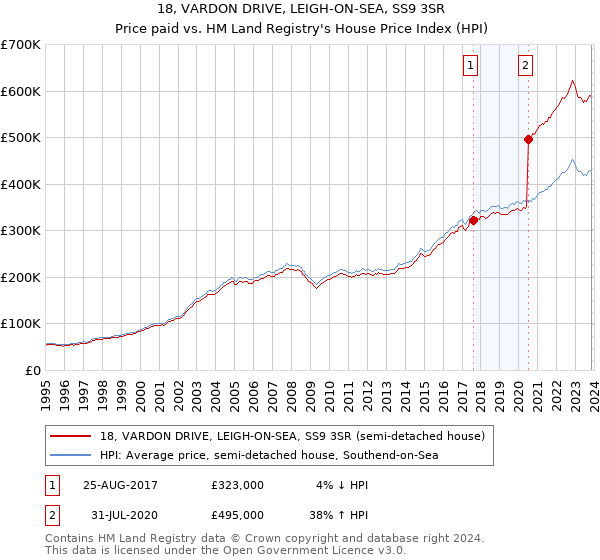 18, VARDON DRIVE, LEIGH-ON-SEA, SS9 3SR: Price paid vs HM Land Registry's House Price Index