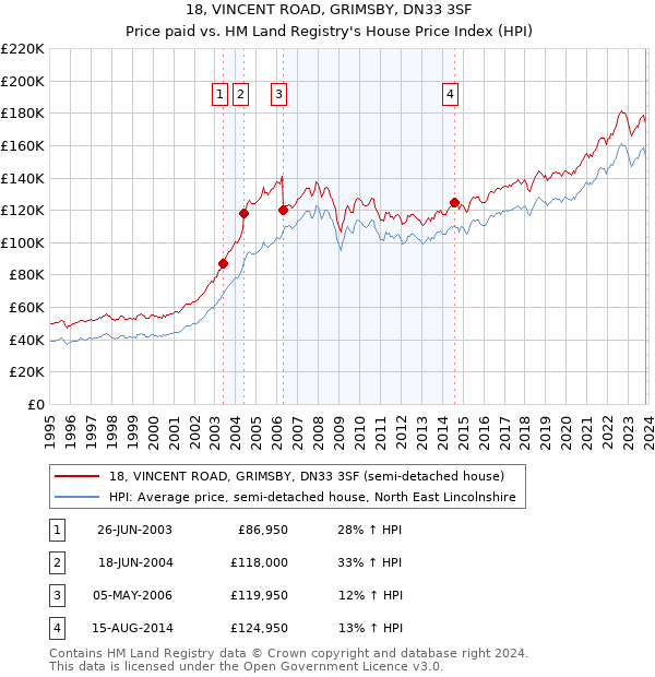 18, VINCENT ROAD, GRIMSBY, DN33 3SF: Price paid vs HM Land Registry's House Price Index