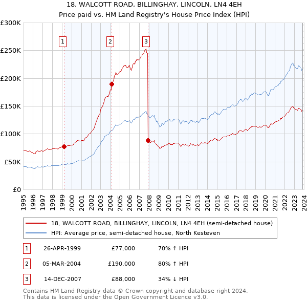 18, WALCOTT ROAD, BILLINGHAY, LINCOLN, LN4 4EH: Price paid vs HM Land Registry's House Price Index