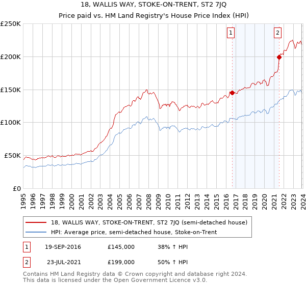 18, WALLIS WAY, STOKE-ON-TRENT, ST2 7JQ: Price paid vs HM Land Registry's House Price Index