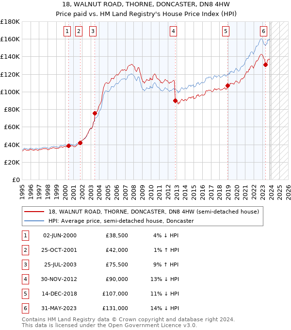 18, WALNUT ROAD, THORNE, DONCASTER, DN8 4HW: Price paid vs HM Land Registry's House Price Index