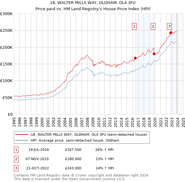 18, WALTER MILLS WAY, OLDHAM, OL4 3FU: Price paid vs HM Land Registry's House Price Index