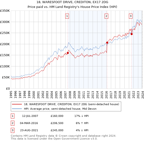 18, WARESFOOT DRIVE, CREDITON, EX17 2DG: Price paid vs HM Land Registry's House Price Index