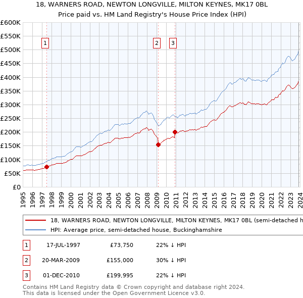 18, WARNERS ROAD, NEWTON LONGVILLE, MILTON KEYNES, MK17 0BL: Price paid vs HM Land Registry's House Price Index