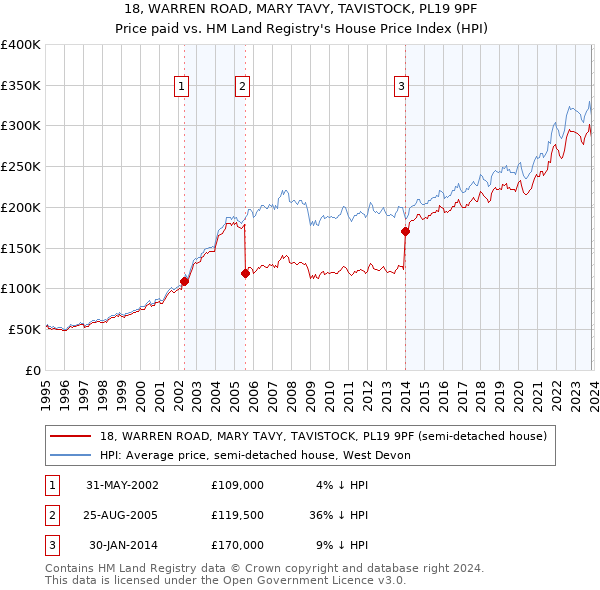 18, WARREN ROAD, MARY TAVY, TAVISTOCK, PL19 9PF: Price paid vs HM Land Registry's House Price Index