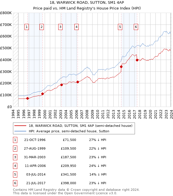 18, WARWICK ROAD, SUTTON, SM1 4AP: Price paid vs HM Land Registry's House Price Index