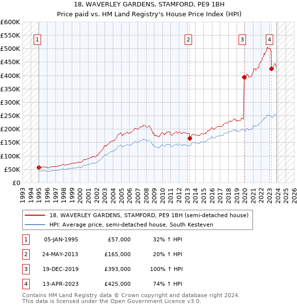 18, WAVERLEY GARDENS, STAMFORD, PE9 1BH: Price paid vs HM Land Registry's House Price Index