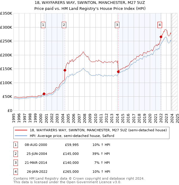 18, WAYFARERS WAY, SWINTON, MANCHESTER, M27 5UZ: Price paid vs HM Land Registry's House Price Index