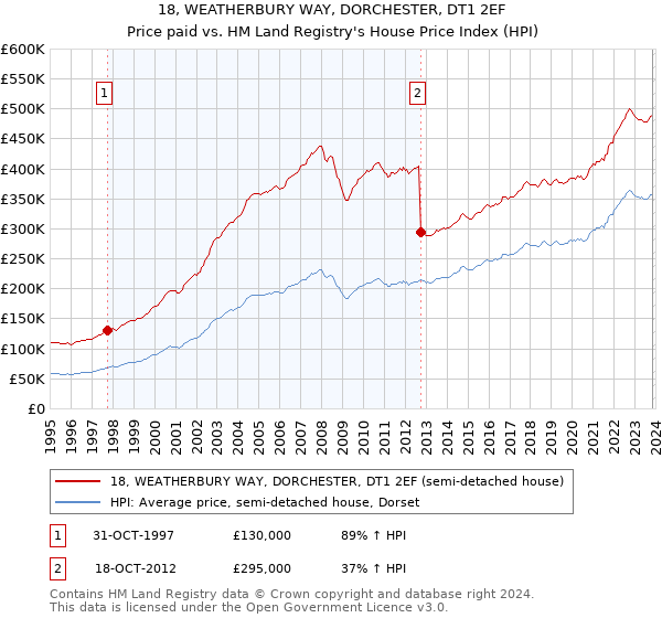 18, WEATHERBURY WAY, DORCHESTER, DT1 2EF: Price paid vs HM Land Registry's House Price Index