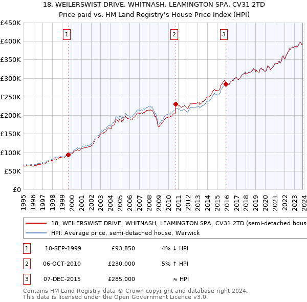 18, WEILERSWIST DRIVE, WHITNASH, LEAMINGTON SPA, CV31 2TD: Price paid vs HM Land Registry's House Price Index