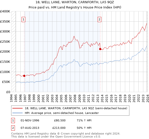 18, WELL LANE, WARTON, CARNFORTH, LA5 9QZ: Price paid vs HM Land Registry's House Price Index