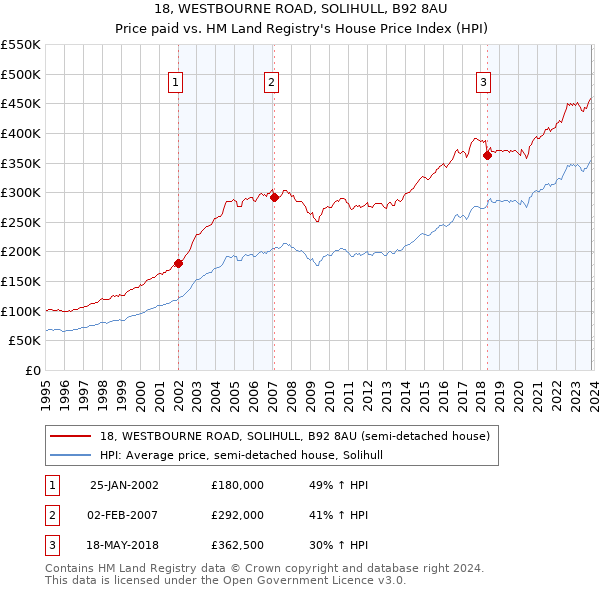 18, WESTBOURNE ROAD, SOLIHULL, B92 8AU: Price paid vs HM Land Registry's House Price Index