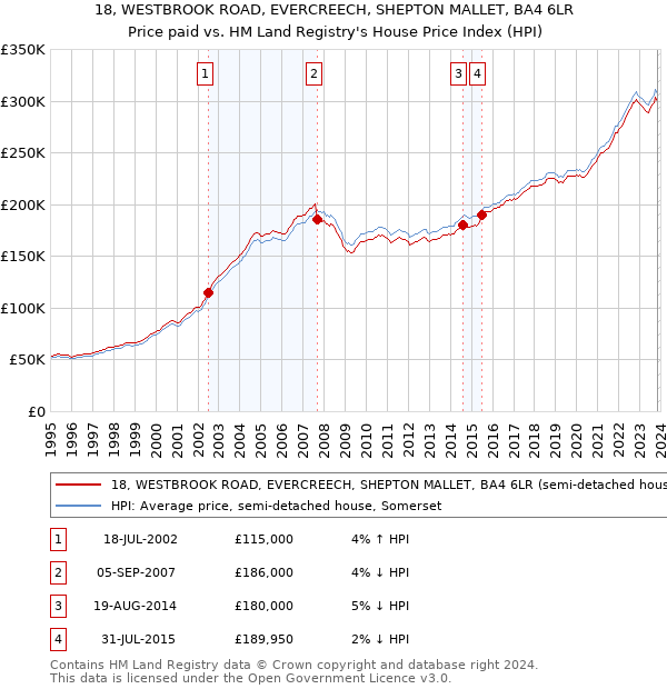 18, WESTBROOK ROAD, EVERCREECH, SHEPTON MALLET, BA4 6LR: Price paid vs HM Land Registry's House Price Index