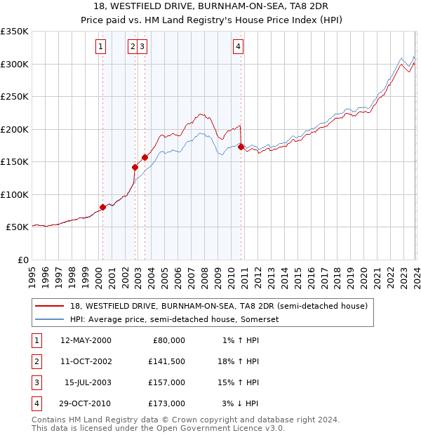 18, WESTFIELD DRIVE, BURNHAM-ON-SEA, TA8 2DR: Price paid vs HM Land Registry's House Price Index