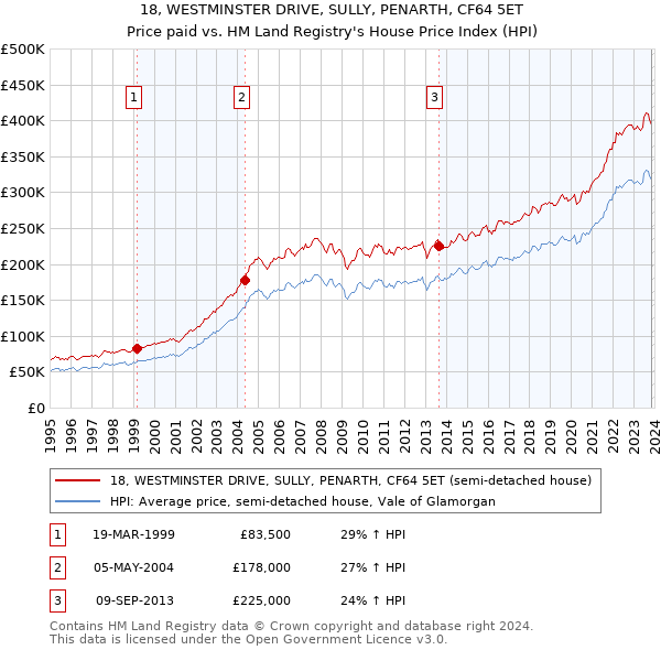 18, WESTMINSTER DRIVE, SULLY, PENARTH, CF64 5ET: Price paid vs HM Land Registry's House Price Index