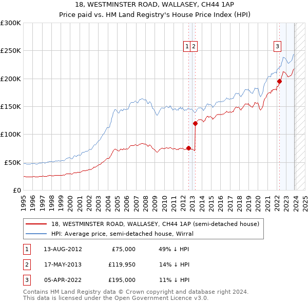 18, WESTMINSTER ROAD, WALLASEY, CH44 1AP: Price paid vs HM Land Registry's House Price Index