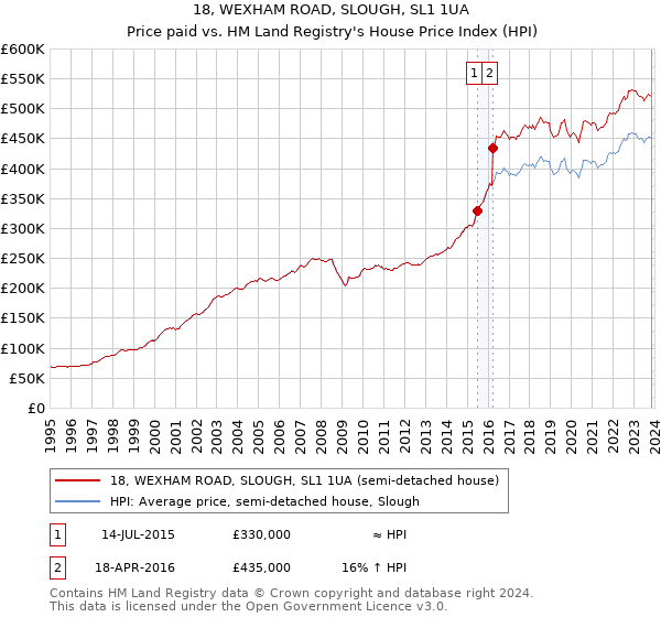 18, WEXHAM ROAD, SLOUGH, SL1 1UA: Price paid vs HM Land Registry's House Price Index