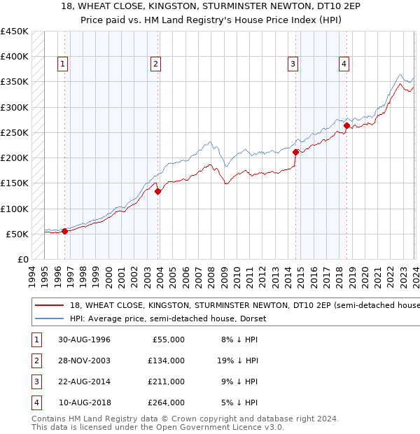 18, WHEAT CLOSE, KINGSTON, STURMINSTER NEWTON, DT10 2EP: Price paid vs HM Land Registry's House Price Index