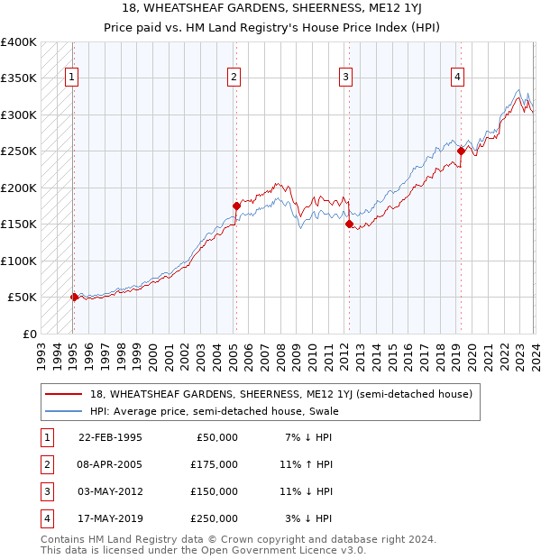 18, WHEATSHEAF GARDENS, SHEERNESS, ME12 1YJ: Price paid vs HM Land Registry's House Price Index