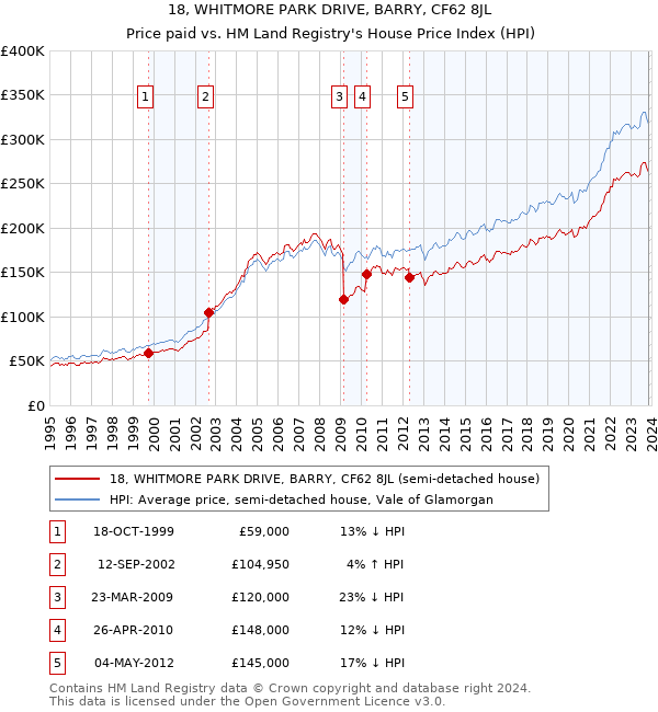 18, WHITMORE PARK DRIVE, BARRY, CF62 8JL: Price paid vs HM Land Registry's House Price Index