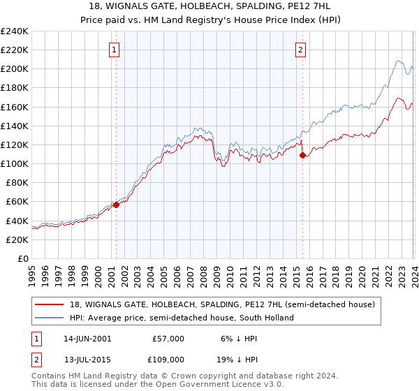 18, WIGNALS GATE, HOLBEACH, SPALDING, PE12 7HL: Price paid vs HM Land Registry's House Price Index