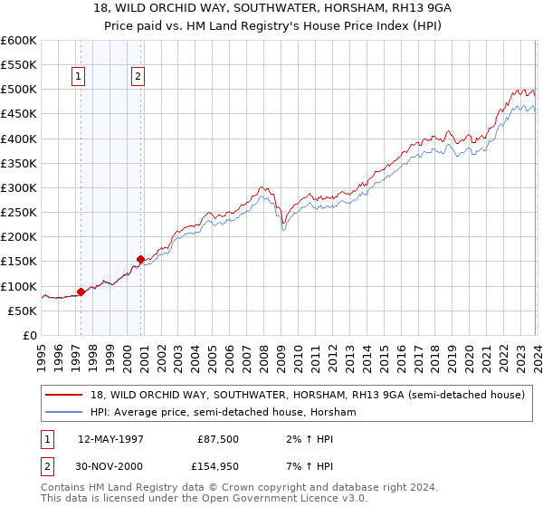 18, WILD ORCHID WAY, SOUTHWATER, HORSHAM, RH13 9GA: Price paid vs HM Land Registry's House Price Index