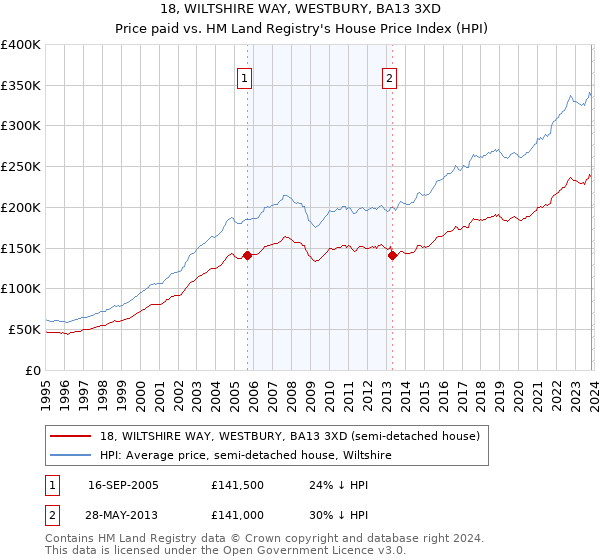 18, WILTSHIRE WAY, WESTBURY, BA13 3XD: Price paid vs HM Land Registry's House Price Index