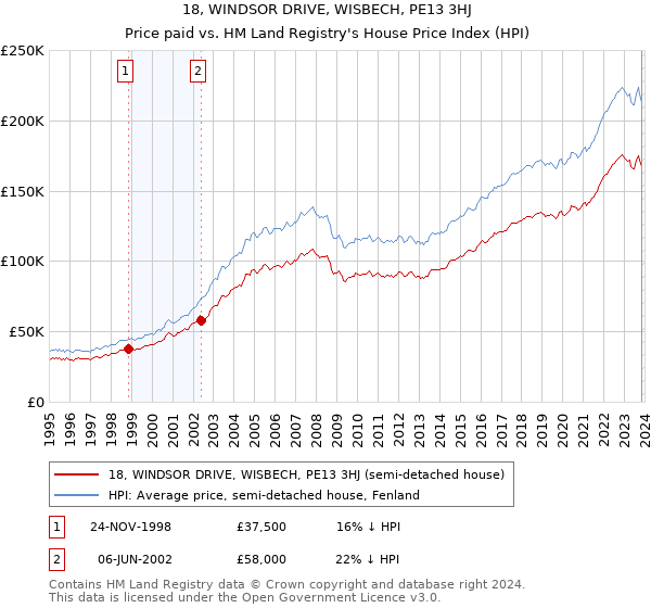 18, WINDSOR DRIVE, WISBECH, PE13 3HJ: Price paid vs HM Land Registry's House Price Index